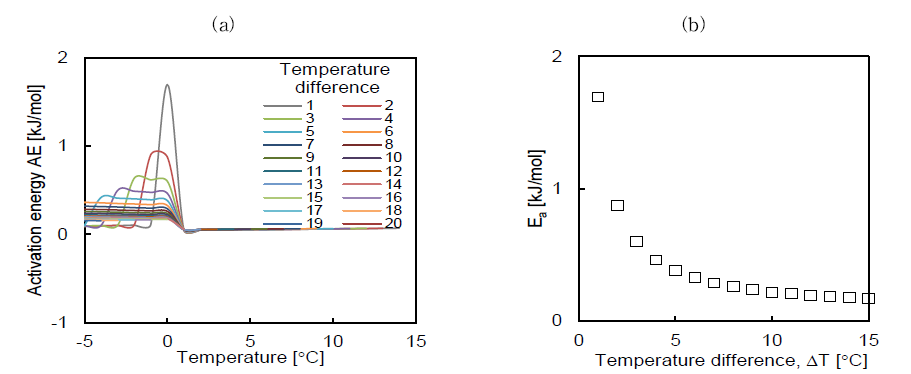 Arrhenius 방정식을 활용하여 온도에 대한 전기비저항의 활성화 에너지 변화 관찰: (a) 전기비저항에 따른 온도차이의 활성화 에너지 추론; (b) 0°C의 고정 온도에서 온도차에 따른 활성화 에너지 분포