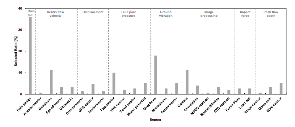 토사재해 모니터링시스템에 적용된 센서의 비율