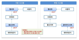 통신시스템 구성도 변경