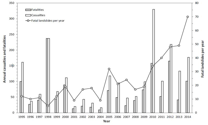 유럽의 비탈면 붕괴로 인한 연간 사상자 및 사망자(Haque, et al., 2016)