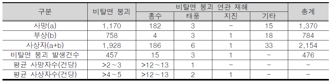 유럽의 비탈면 붕괴로 인한 사망자 및 사상자(Haque, et al., 2016)