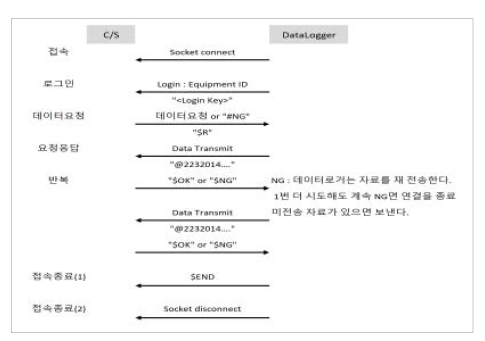 클라우드 서버 자료 수집을 위한 단계별 통신 절차 (기존 통신 규격 적용)