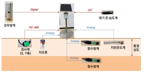 원격모니터링시스템 구성도