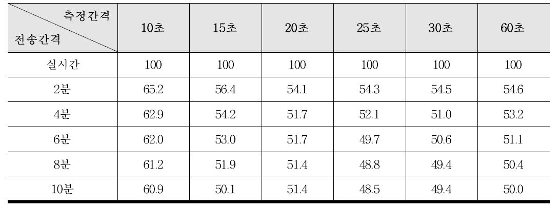 모니터링시스템 측정간격별 전송간격에 따른 실시간 대비 소비전력 사용률(%)