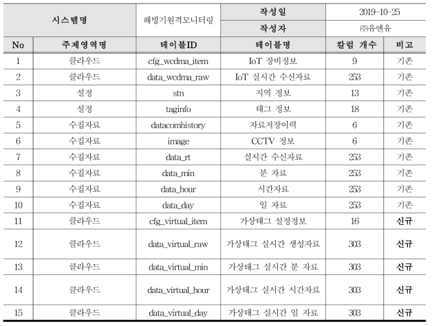 클라우드 서버 운영 위한 테이블 목록