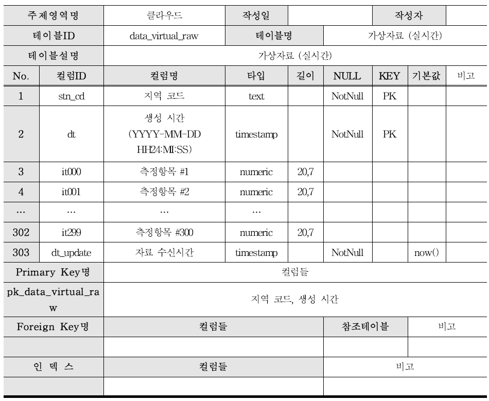 클라우드 서버 운영을 위한 테이블 정의서 (가상자료 (실시간))