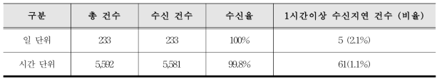 통신 테스트 결과