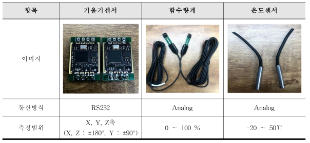 해빙기 비탈면 모니터링을 위한 계측기기의 통신방식 및 측정범위