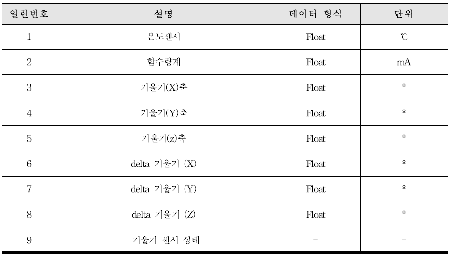 전송되는 측정값 설명