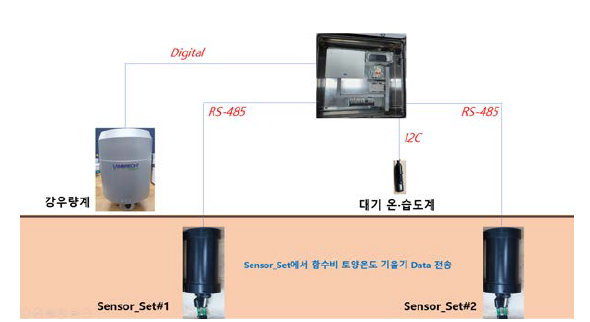 원격모니터링시스템 구성도