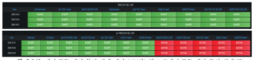 대전 T/B 센서 통신 상태 대시보드(상) 및 노르웨이 T/B 센서 통신 상태(하)