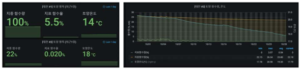 토양 항목 모니터링 대시보드