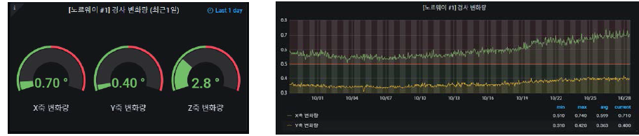 경사 변화량 항목 모니터링 대시보드