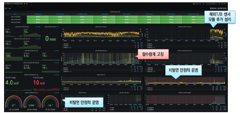 국내 T/B 장기 운영자료 분석