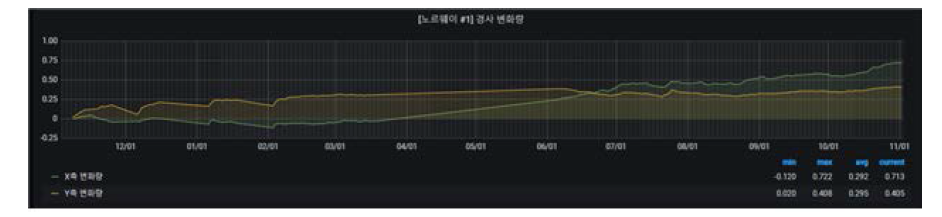 해외 T/B 장기 운영자료 분석