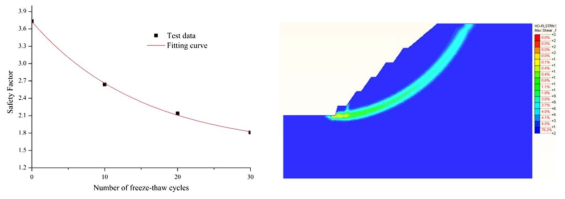 동결 융해 주기 반복에 따른 안전율 해석 결과