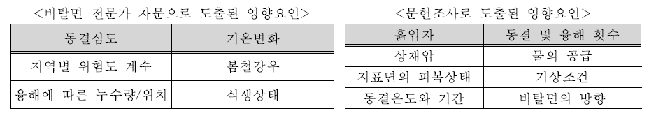 해빙기 비탈면에 영향을 미치는 요인