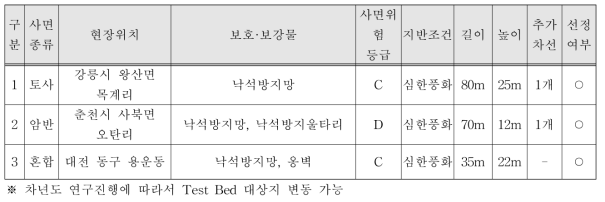 Test Bed 3개소 선정