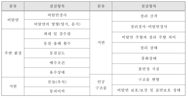 암반비탈면의 해빙기 상세점검 항목