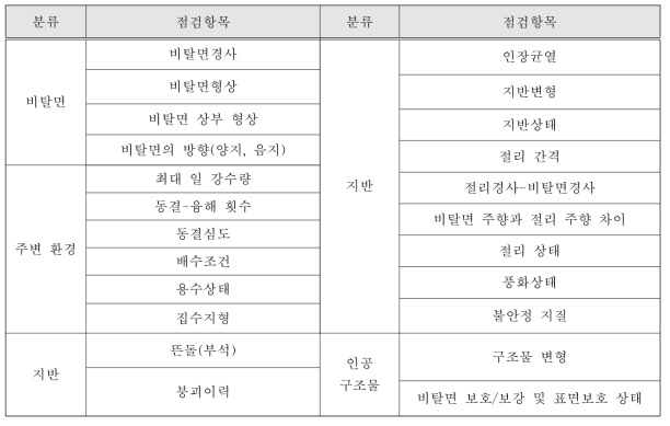 혼합비탈면의 해빙기 상세점검 항목