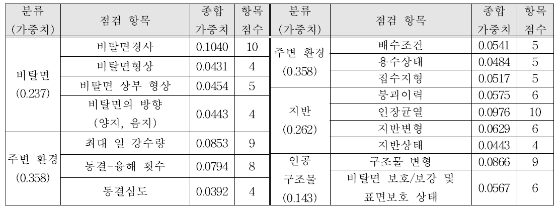 토사비탈면의 AHP 설문 결과