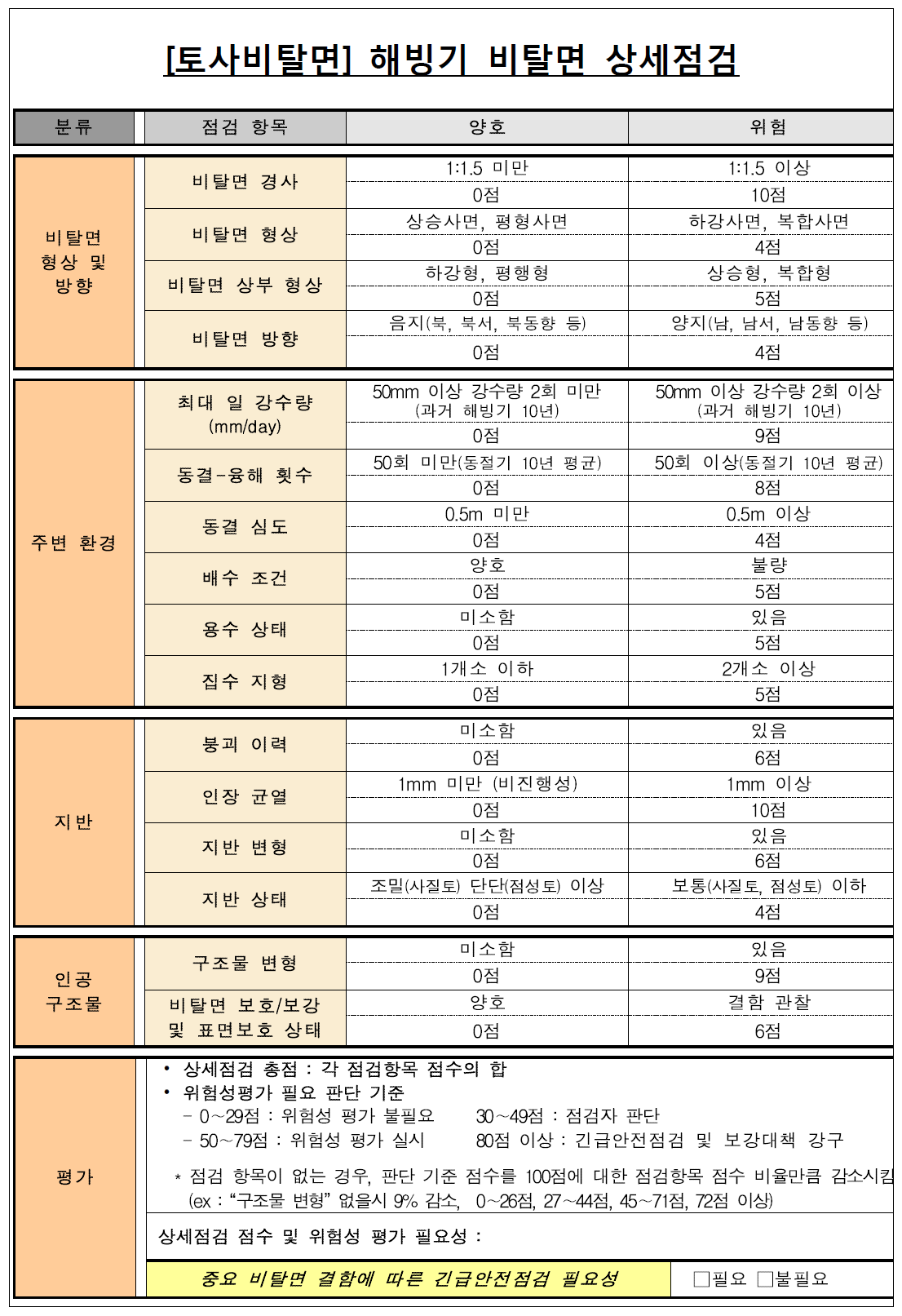 토사비탈면의 해빙기 비탈면 상세점검 기법(안)