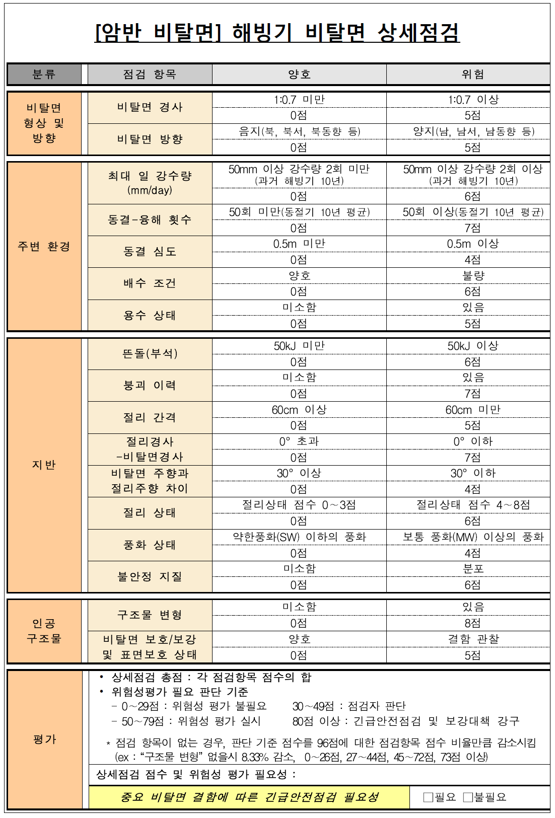 암반 비탈면의 해빙기 비탈면 상세점검 기법(안)