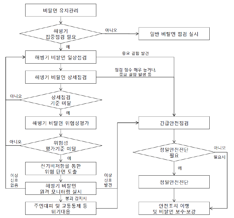 해빙기 비탈면 유지관리 프로세스(안)