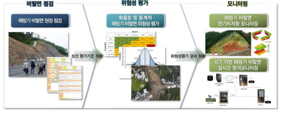 유지관리를 위한 점검, 평가, 조사, 모니티링 프로세스