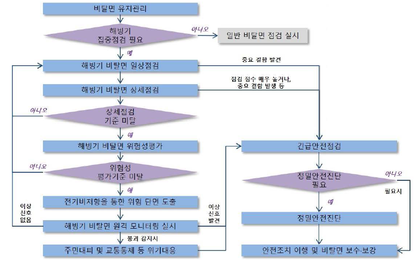 해빙 비탈면 안전 및 유지관리 알고리즘