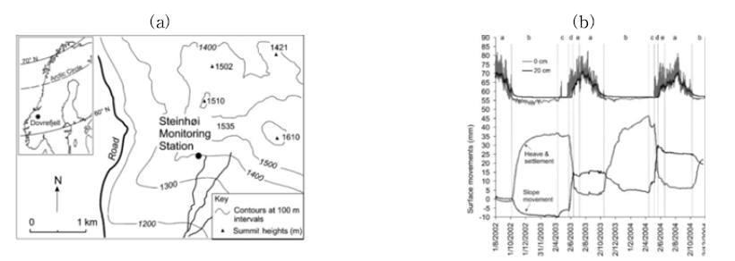 노르웨이 도브레펠(Doverfjell, Norway) 계측 위치(a) 및 계측된 사면 온도 및 변형; (b) (Harris et al., 2008)