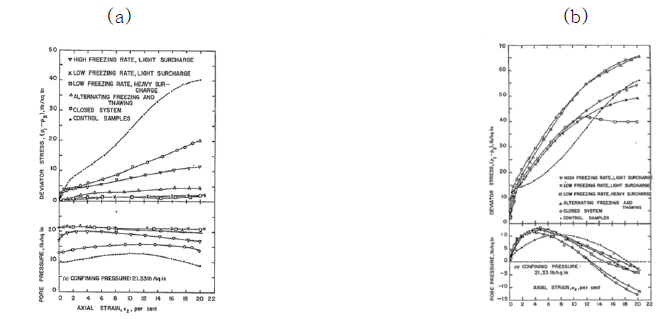 UU tests with measurement of pore pressure (a) and results of CIU tests (b) (Broms, 1964)