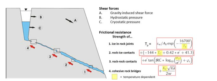 동결 사면의 전단력 및 강도에 미치는 영향 인자들 (Krautblatter et al. 2013)