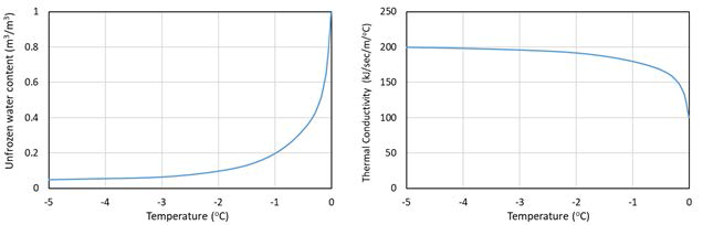 Thermal conductivity vs temperature and unfrozen water content vs. temperature