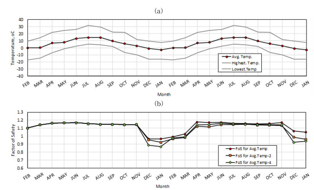 선정 지역의 연중 온도변화 분포와 이를 고려한 사면 안전율 분포