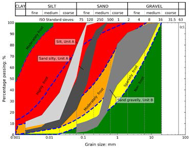 대상현장(3차년도) 입도분포 특성을 분석하여 심도에 다른 동결 가능성 (frost susceptibility) 분포도 작성