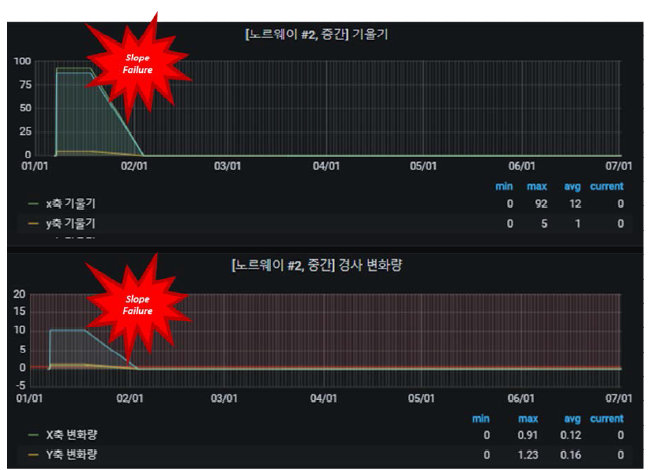 시간에 따른 경사계 데이터 및 비탈면 파괴 시점 예측