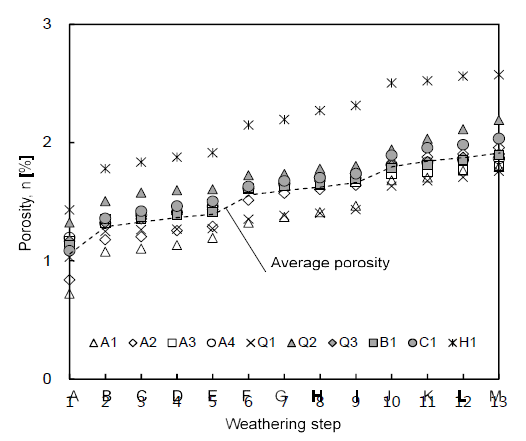 풍화에 따른 간극률 변화 분포도