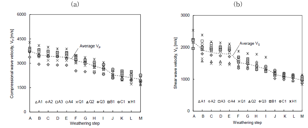 풍화에 따른 탄성파 속도 변화: (a) 압축파 속도: (b) 전단파 속도