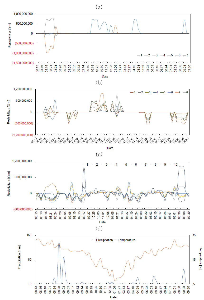 수평방향의 전기비저항 측정 데이터: (a) 옹벽 상단부; (b) 옹벽 하단부; (c) 낙석방지망; (d) 강우 및 온도의 변화