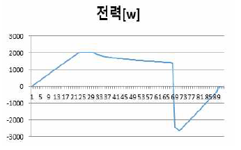 한 역간 전력 그래프