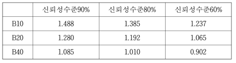 B10 수명과 신뢰수준에 따른 수명비