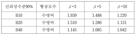 형상모수에 따른 신뢰수준 90%에서의 수명비