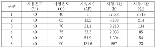 가속계수에 따른 가속수명시험시간