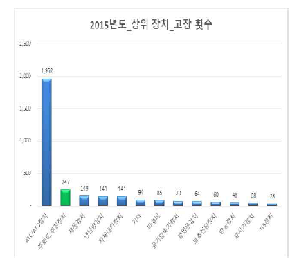 2015년 전동차 구성품 고장 비율