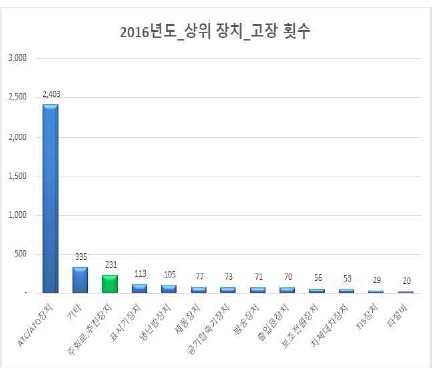 2016년 전동차 구성품 고장 비율