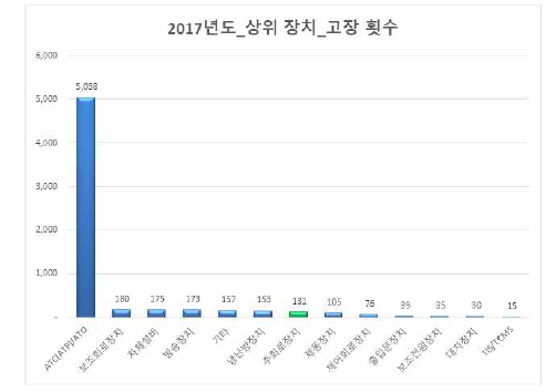 2017년 전동차 구성품 고장 비율