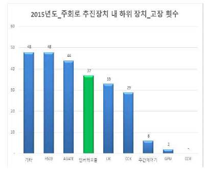 2015년 추진장치 고장 비율