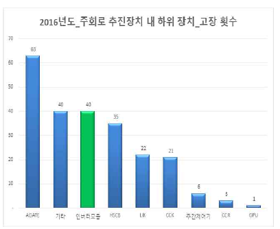 2016년 추진장치 고장 비율