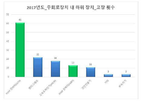 2017년 추진장치 고장 비율